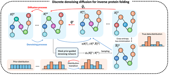 Inverse protein folding via denoising diffusion