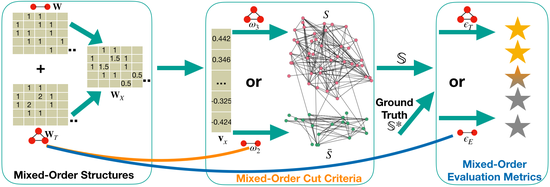 Mixed-order Spectral Clustering for Networks